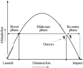 Intercontinental Ballistic Missile (ICBM)
